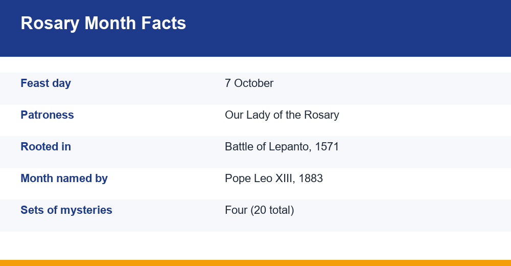 month of the rosary — infographie